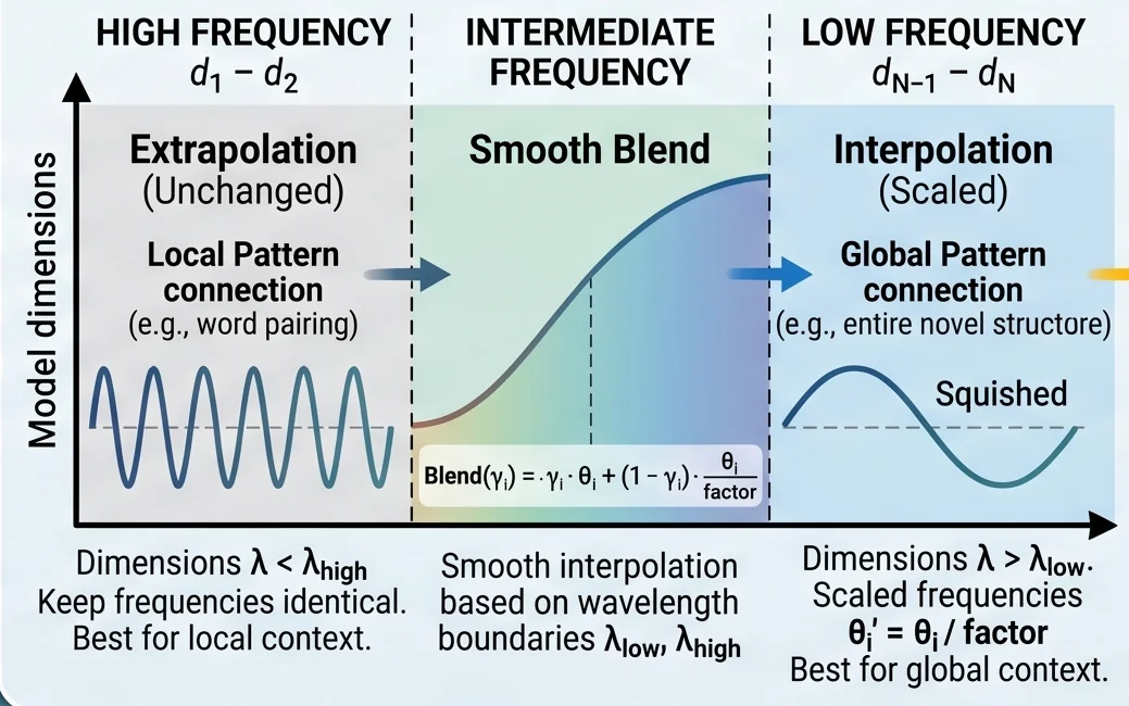 YaRN Interpolation