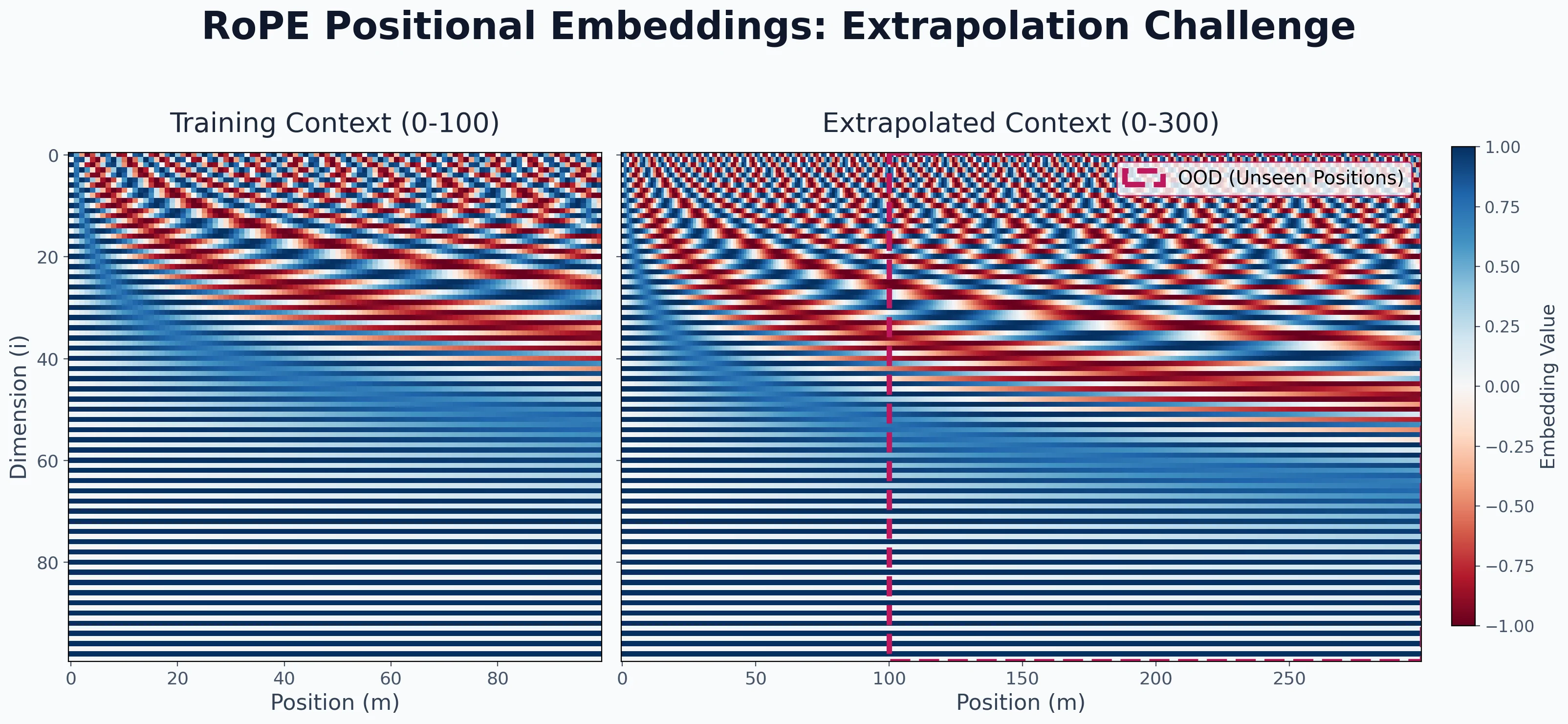 RoPE Extrapolation Failure