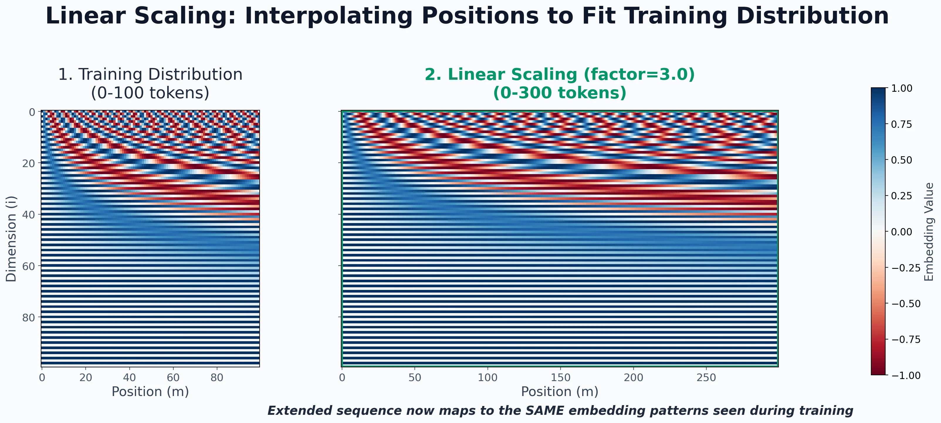 RoPE Linear Scaling