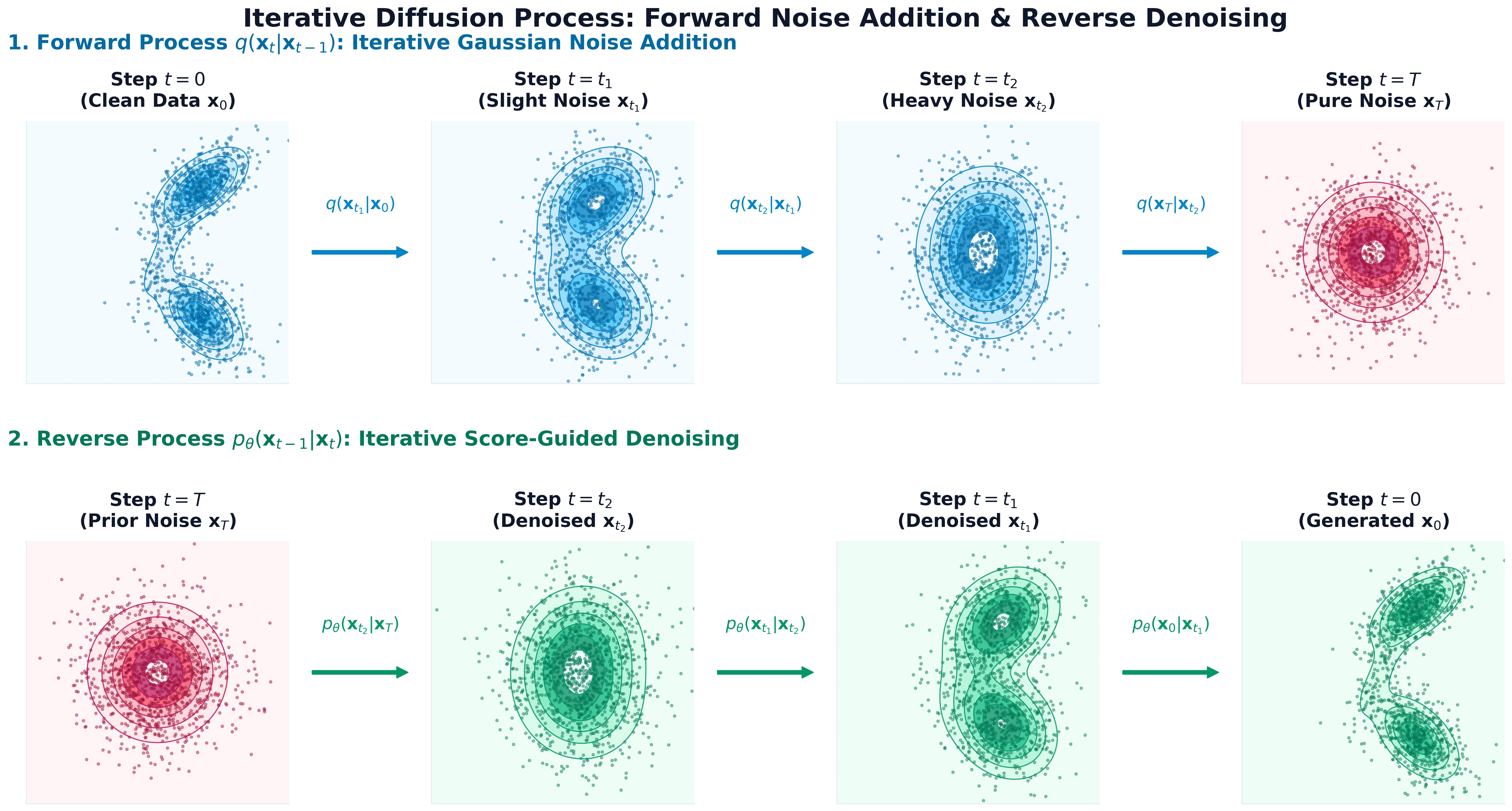 Diffusion Forward and Reverse Process