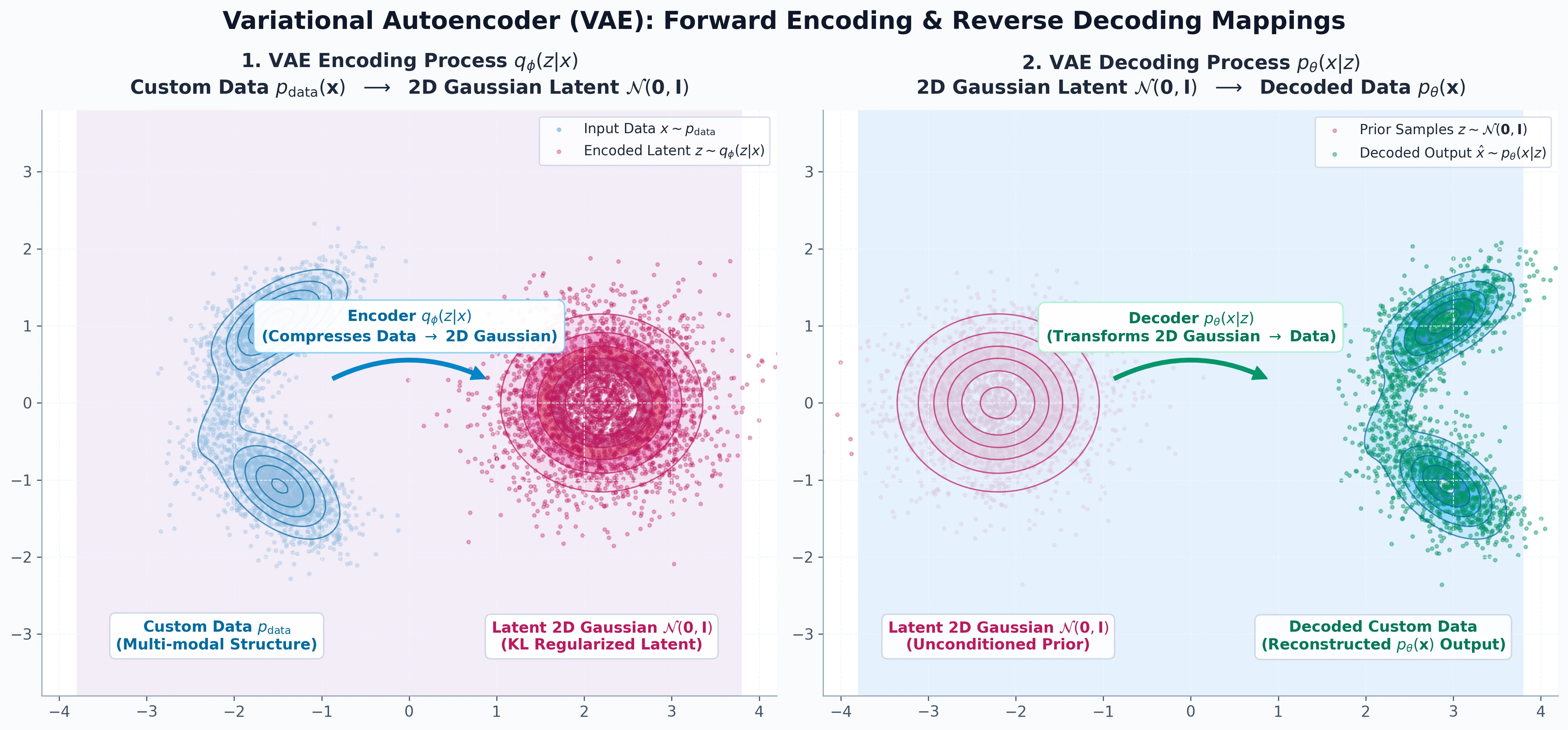 VAE Encoding and Decoding Process